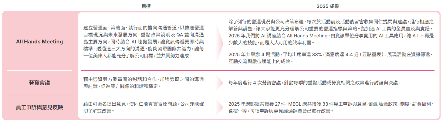 員工溝通